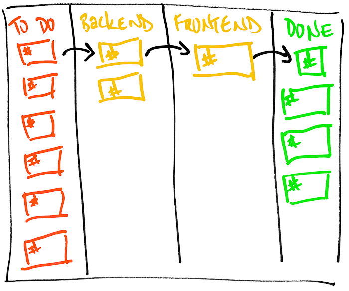 A scrum/kanban board with frontend and backend columns